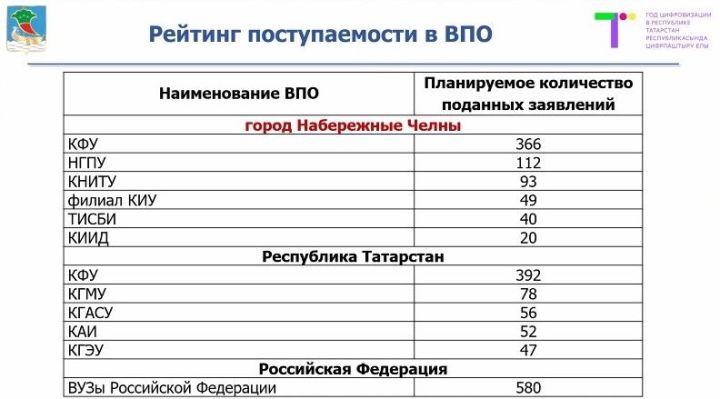 Чаллының чыгарылыш сыйныф укучылары Россиянең югары уку йортларына керергә планлаштыра