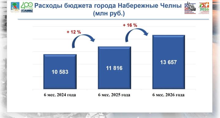 Чаллы бюджетына ел башыннан 13 млрд сумнан артык акча керде