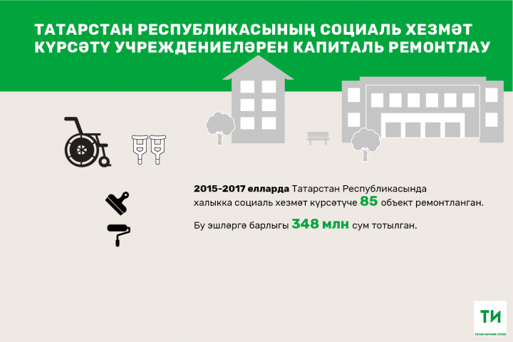 Быел Татарстанда 121,3 миллион сумга 34 социаль хезмәт күрсәтү учреждениесе ремонтланды