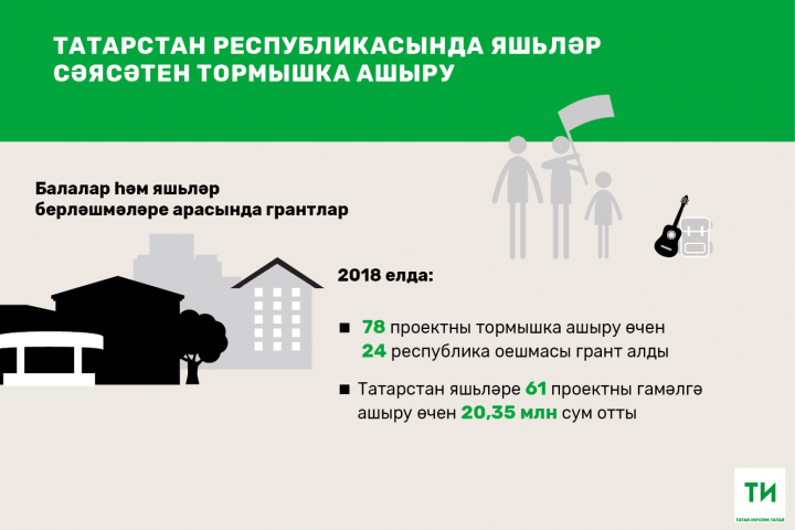 Татарстан яшьләре 61 проектны гамәлгә ашыру өчен 20 миллион сум отты